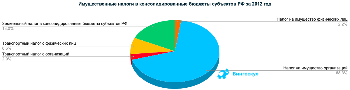 Имущественные налоги