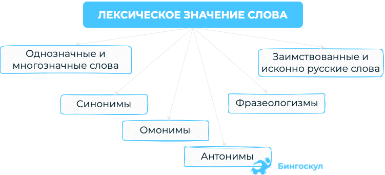 Что такое лексическое значение слова