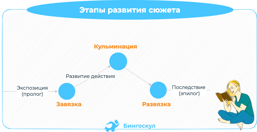 Схема сюжетной композиции