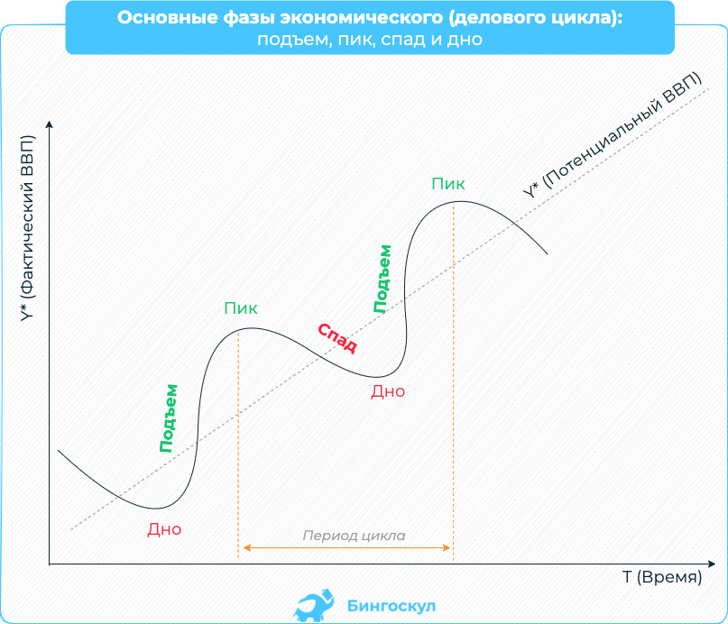 План на тему экономический цикл и экономический рост