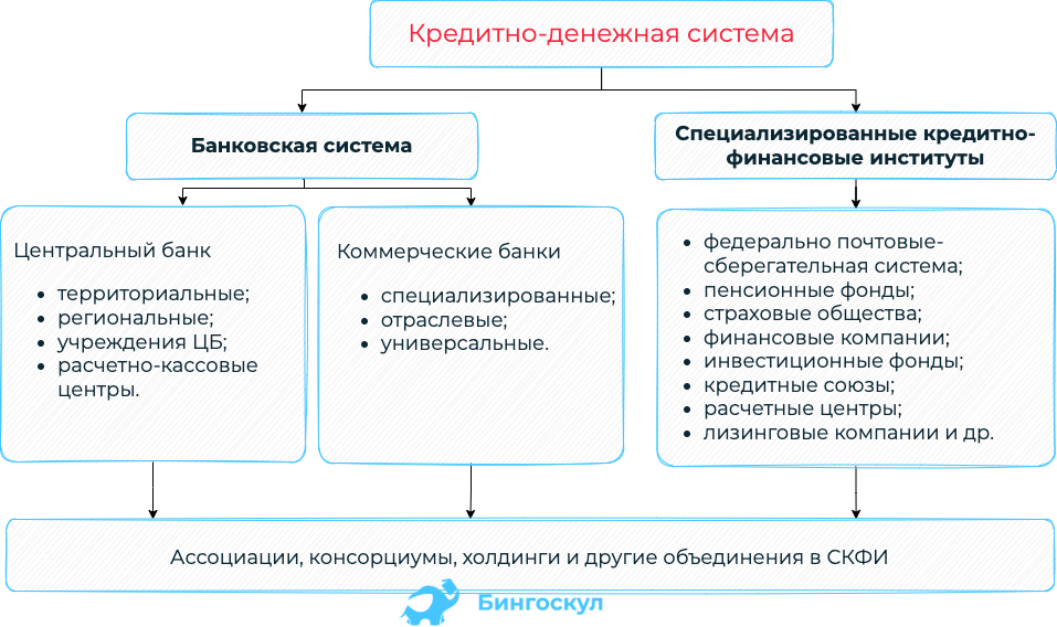 План банковская система обществознание