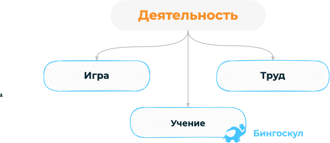 Тип деятельности практико ориентированного проекта