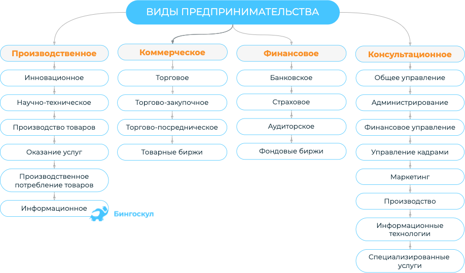 Виды предпринимательства картинки