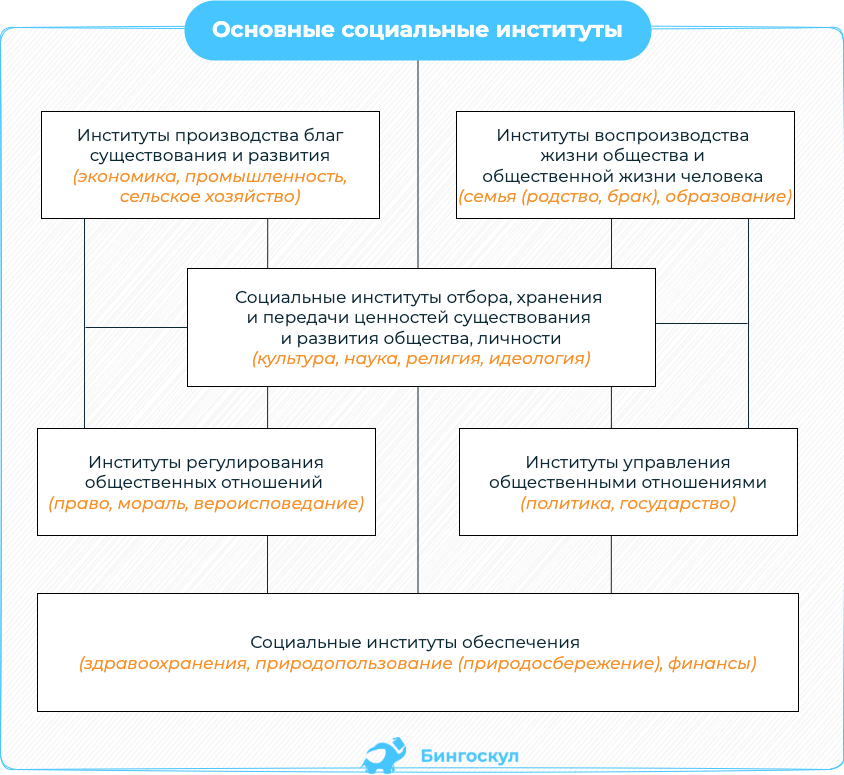 Право социальный институт план