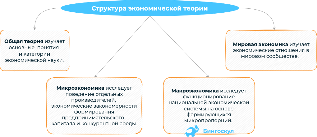 Экономики как науки план