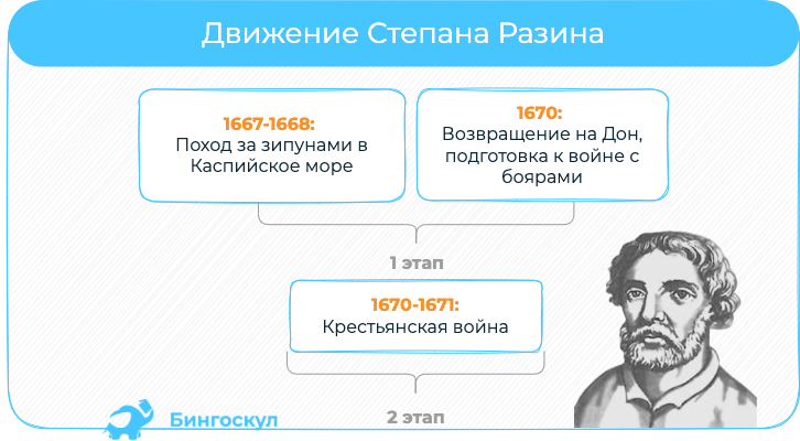 Восстание Степана Разина: хронология
