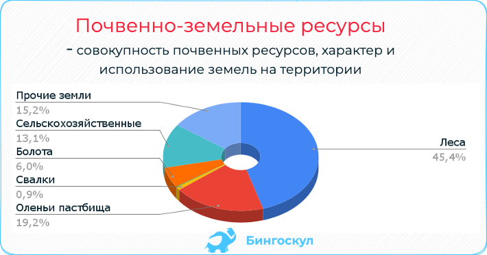 Земельные ресурсы фото россии