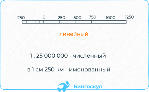 Линейный масштаб география 5 класс. Линейный масштаб. Линейный масштаб 1 500. Линейный масштаб 1 1000. Масштаб линейный 1 400.