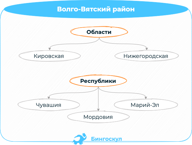 Волго вятский район характеристика по плану 9 класс