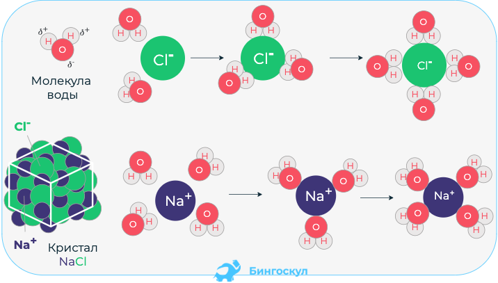 Схема электролитической диссоциации хлорида натрия на гидратированные ионы