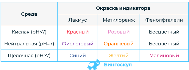 Индикаторы Лакмус метилоранж. Цвета метилоранжа и фенолфталеина. Индикаторы фенолфталеин метилоранж Лакмус. Лакмус метилоранж таблица.