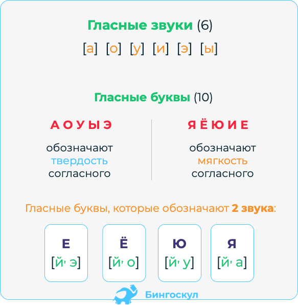 Гласные звуки и буквы в русском языке