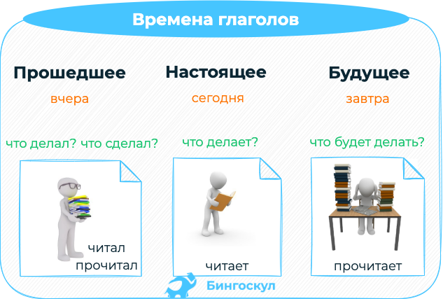 Времена глаголов в русском языке