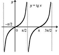 Построение графиков тангенса и котангенса презентация