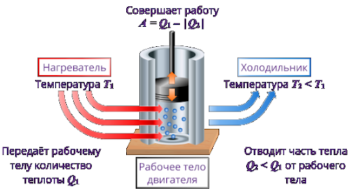 В тепловом двигателе холодильник