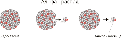 Альфа-распад – это процесс самопроизвольного разложения ядра на ядро-продукт (дочернее) и альфа-частицу