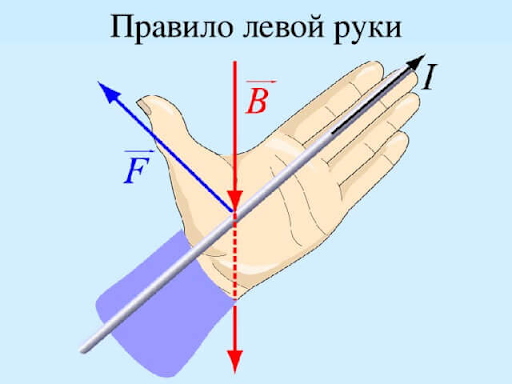 Алгоритм называется правилом левой руки.