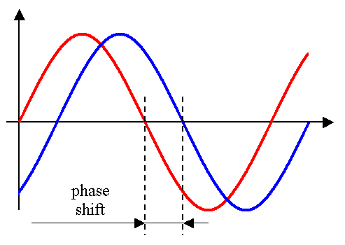 Что такое фаза колебаний в физике, стоит рассмотреть подробнее. Фазой описывается любой волновой процесс: показывает отличия между парой колебательных движений, текущее состояние системы.
