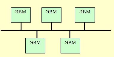 ЛКС характеризуются конфигурацией построения, топологией – способом соединения входящих в них компьютеров. Различают три структуры организации сетей.