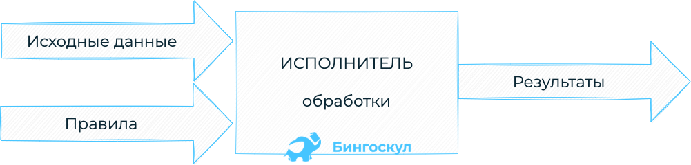 Что относится к первому типу обработки информации