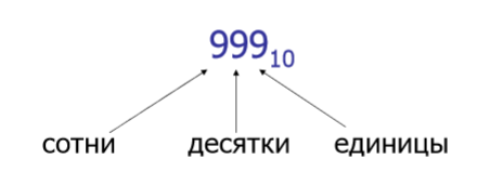 Позиционная система счисления