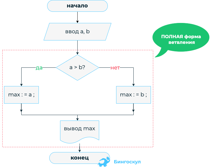 Оператор присваивания блок схема