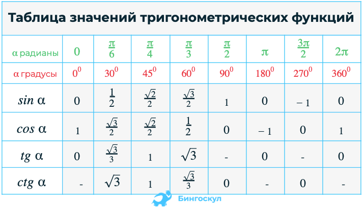 Таблица значений основных тригонометрических функций. Таблица числовых значений тригонометрических функций. Таблица основных углов тригонометрических функций. Таблица значений тригонометрических функций основных углов.