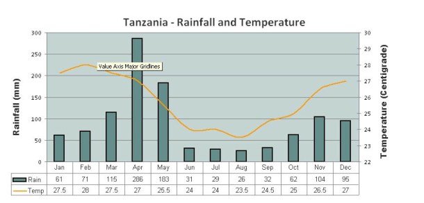 Годовая темпераутра в Танзании