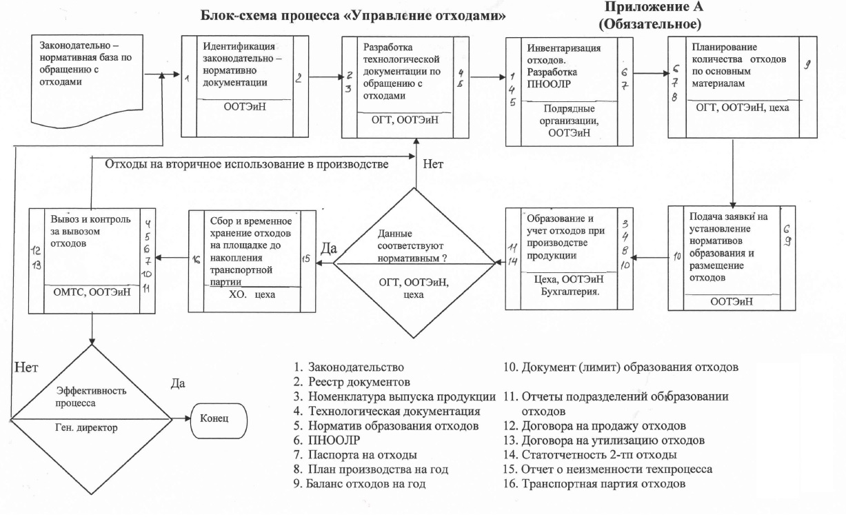 Технологический процесс образования отхода. Блок схема управления отходами. Блок схема обращения с отходами на предприятии. Блок-схема процессов образования отходов. Блок схема утилизации отходов.