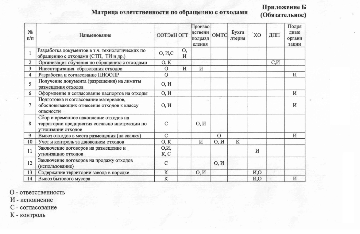 Матрица ответственности по обращению с отходами