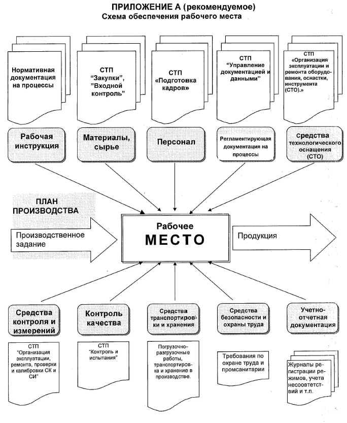 Схема оптимальной организации рабочего места сотрудника овд