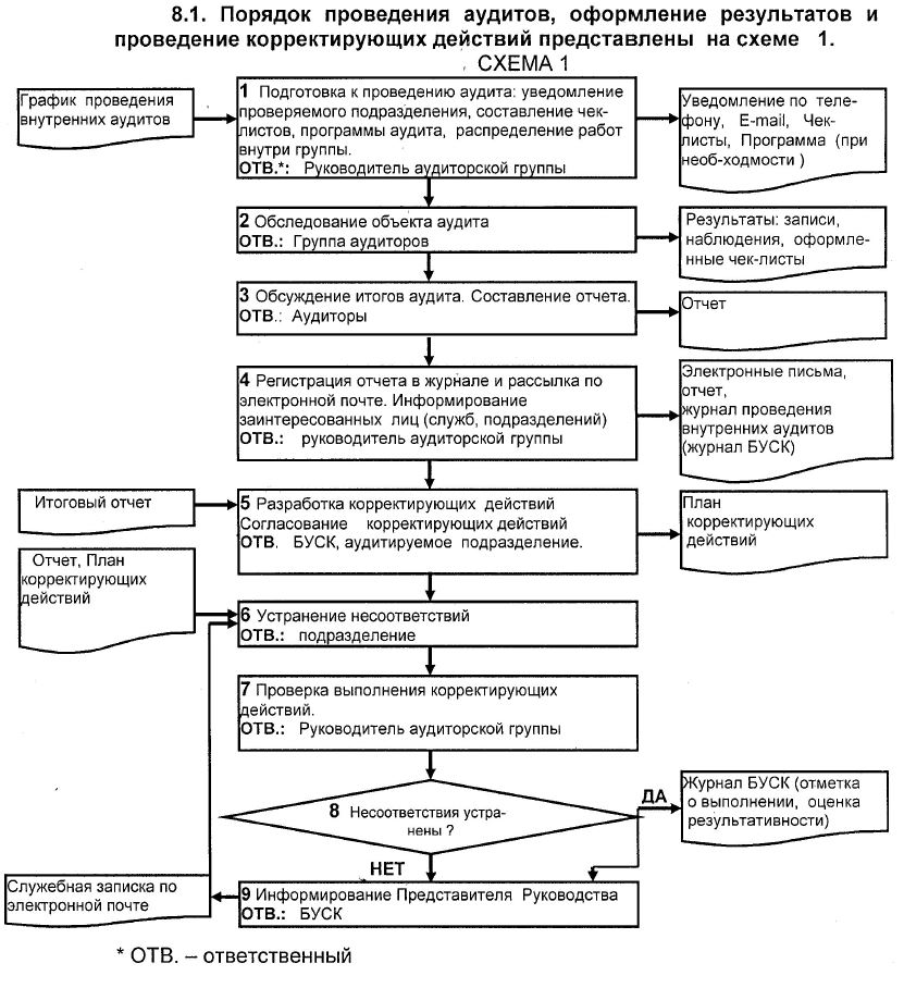 План проведения аудита смк