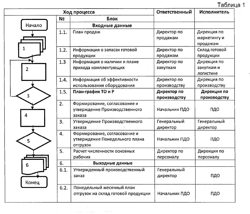 Блок схема производственного процесса
