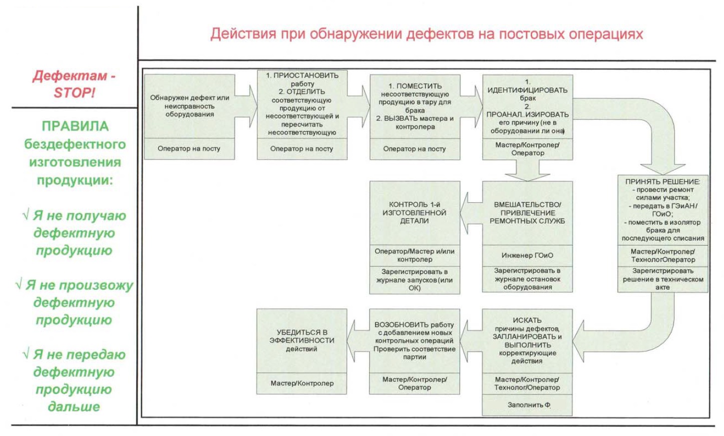 Карта брака на производстве