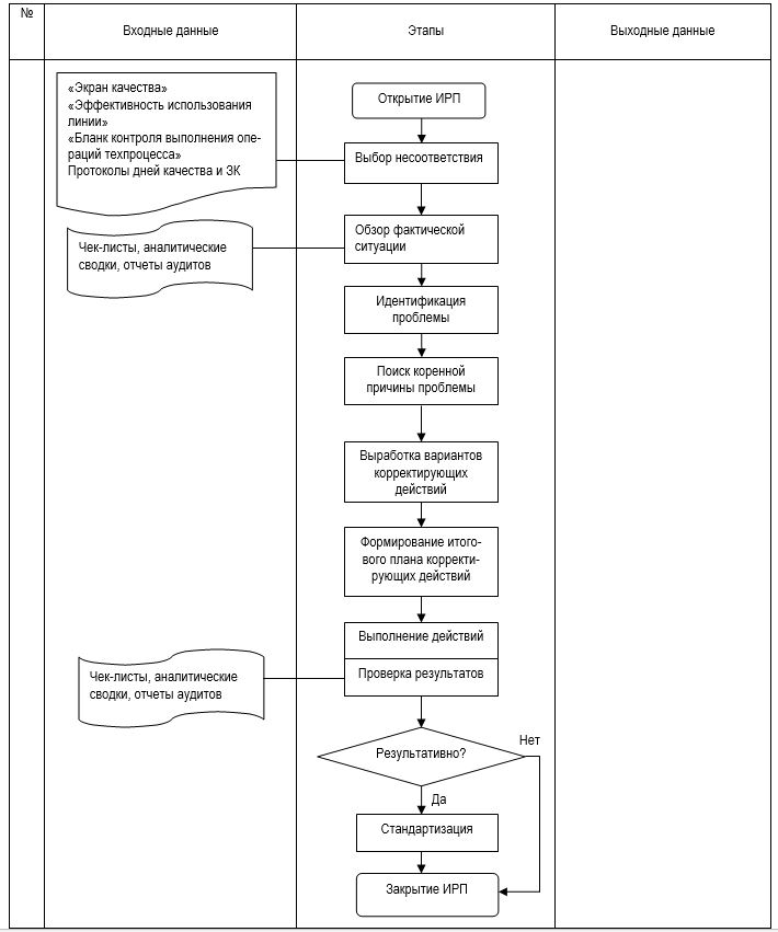 Карта процесса управление несоответствующей продукцией