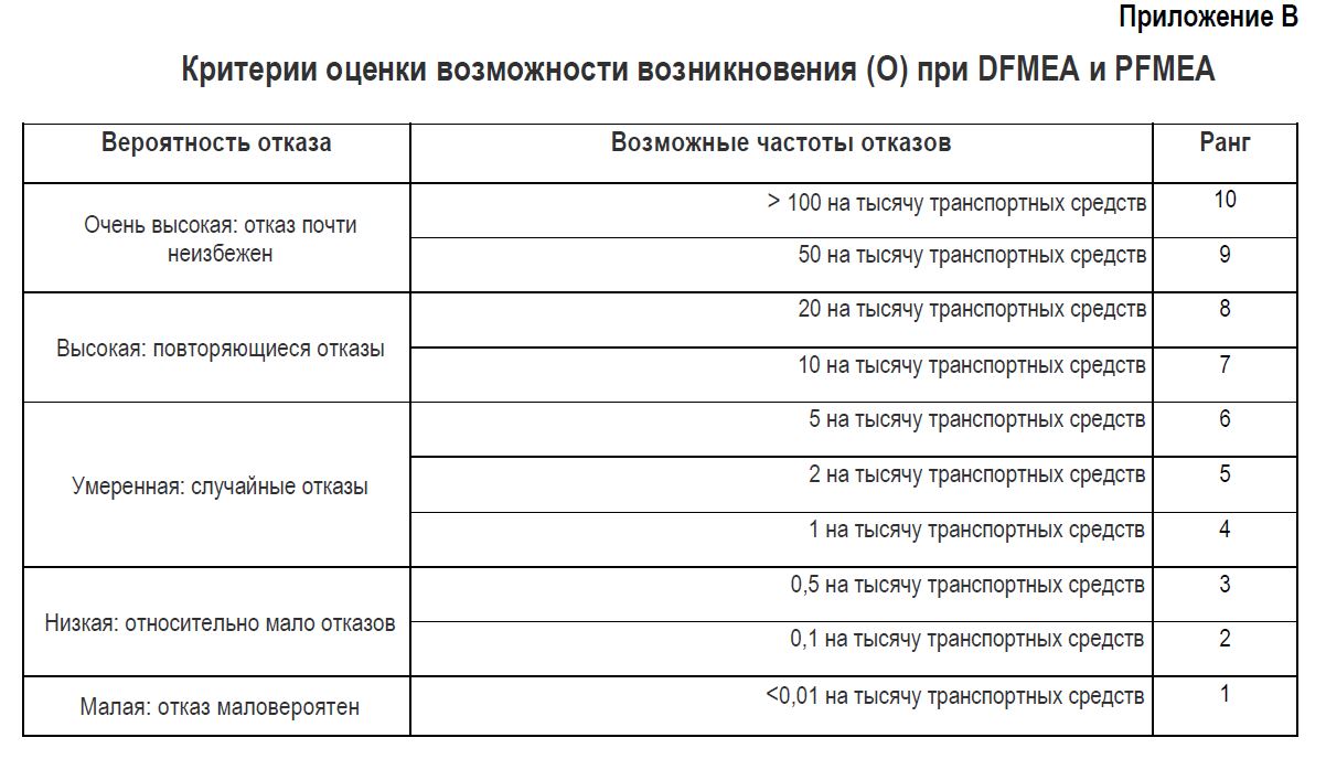 PFMEA