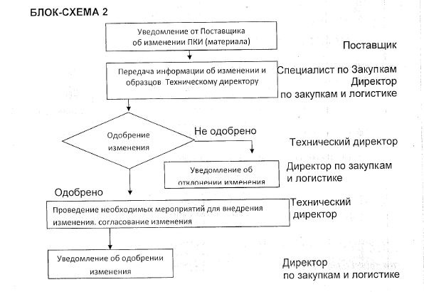 Выбор поставщика схема