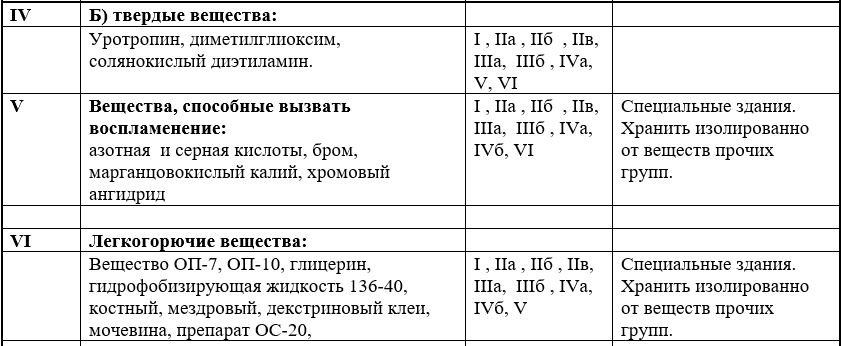 Что не допускается выполнять при хранении химреактивов на складе