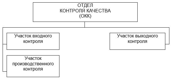 Положение об Отделе контроля качества