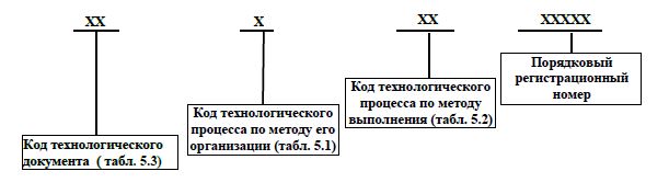 система обозначений технологического документа