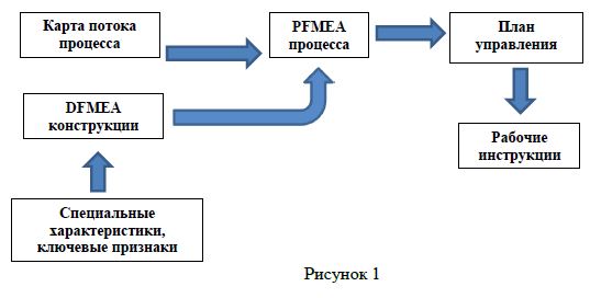 Взаимосвязь плана Управления с другими документами 