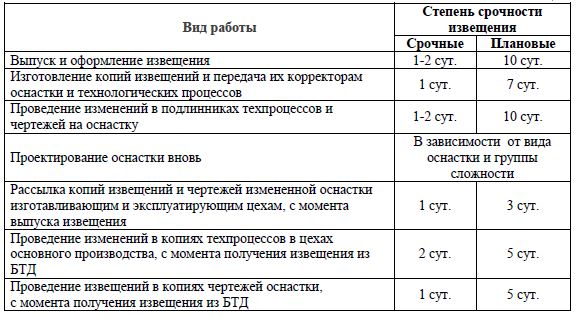 Управление технологической документацией