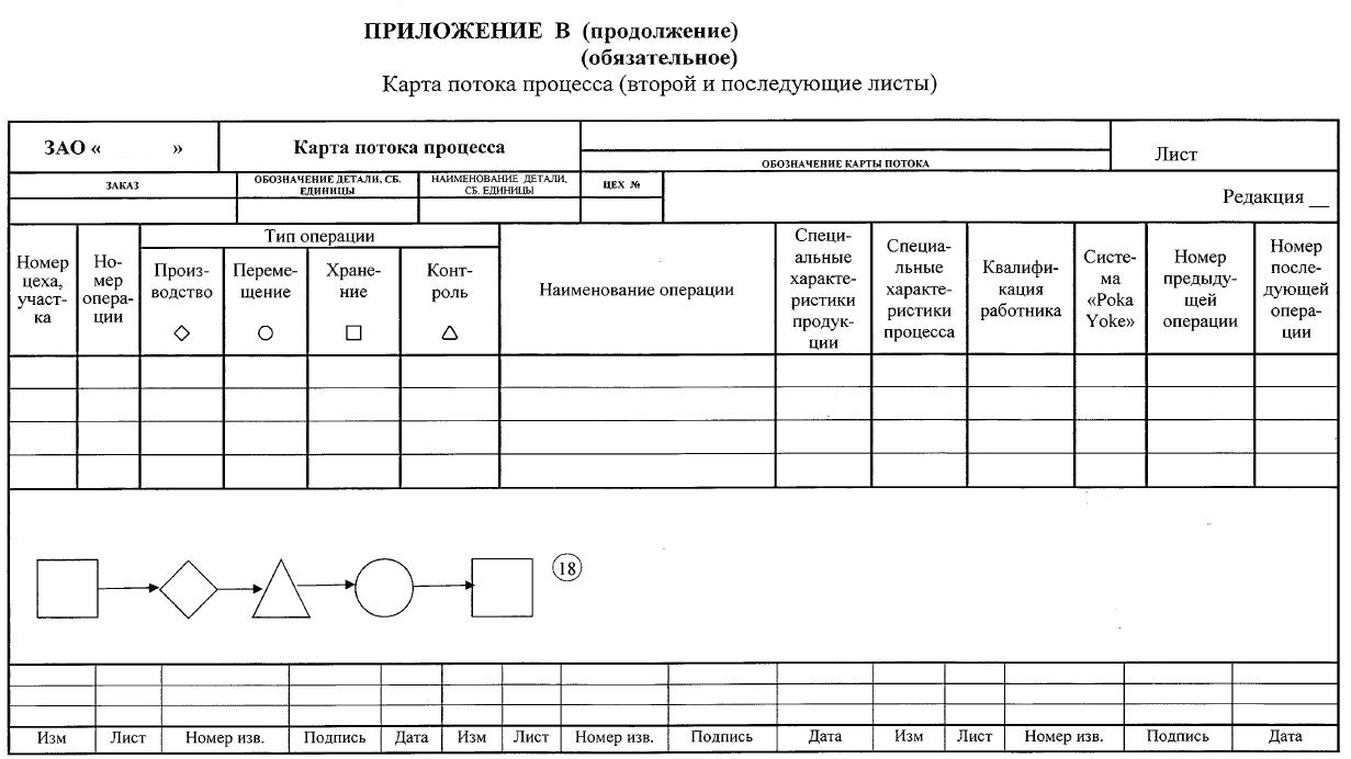 Карта потока процесса