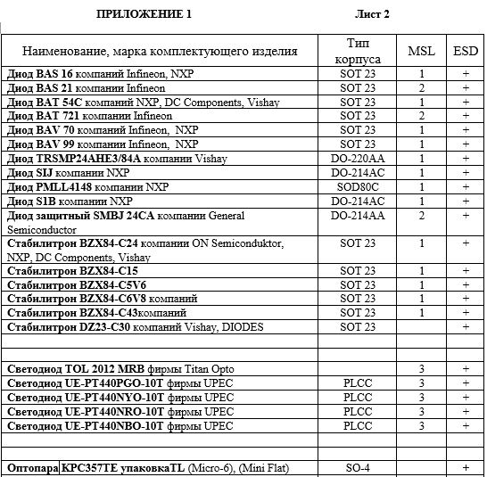 Классификация компонентов по МSL диоды и светодиоды