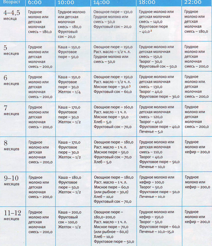 План прикорма в 5 месяцев