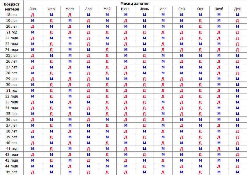 Карта беременности пол