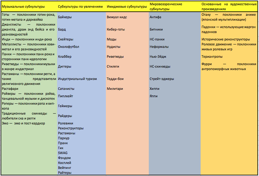 Субкультуры список и описание с картинками