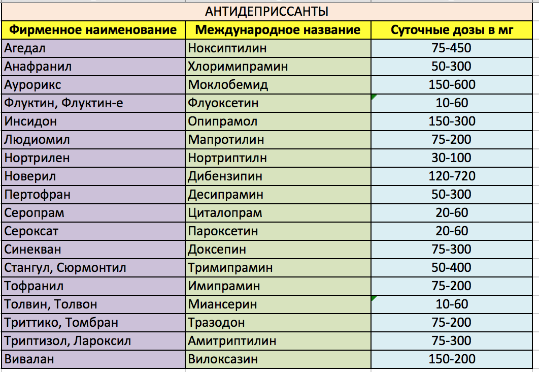 Антидепрессанты список препаратов