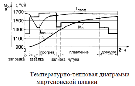 Температурно-тепловая диаграмма мартеновской плавки