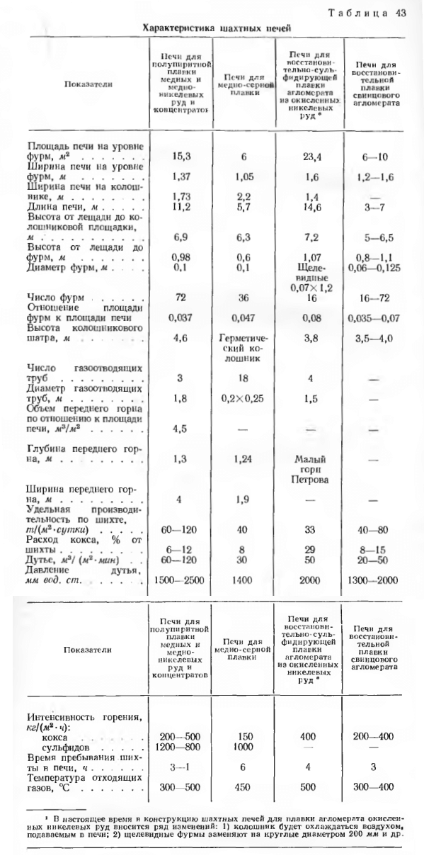 Характеристика шахтных печей